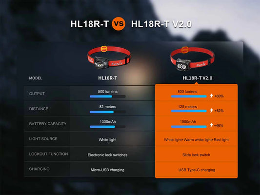 Fenix HL 18R-T v2 Headlamp - Frontrunner Colombo